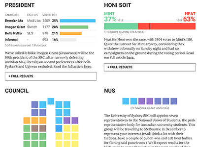 University of Sydney Election Results 2017