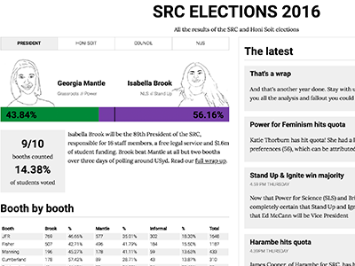 University of Sydney Election Results 2016